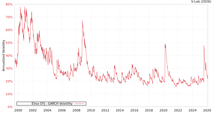 graph of Elisa OYJ GARCH