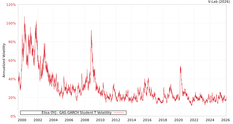 graph of Elisa OYJ GAS-GARCH-T