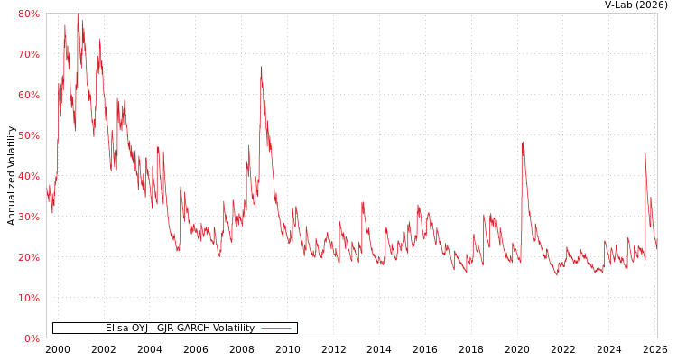 graph of Elisa OYJ GJR-GARCH