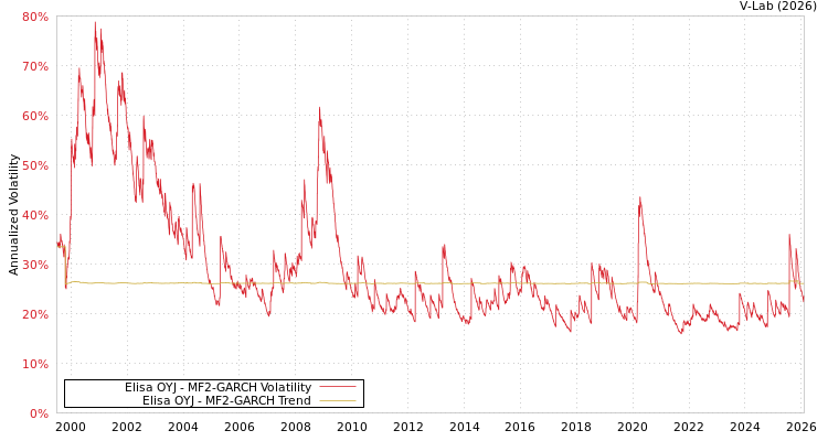 graph of Elisa OYJ MF2-GARCH