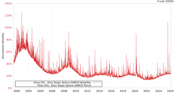 graph of Elisa OYJ S0GARCH