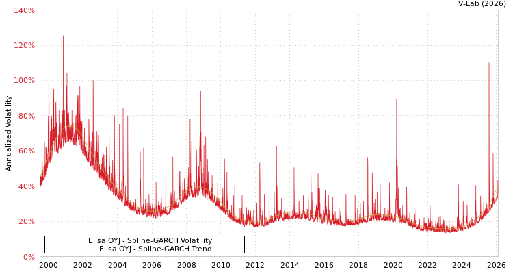 graph of Elisa OYJ SGARCH