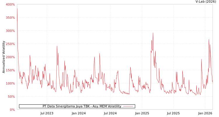 graph of PT Data Sinergitama Jaya TBK AMEM