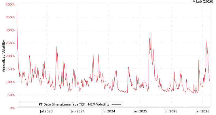 graph of PT Data Sinergitama Jaya TBK MEM