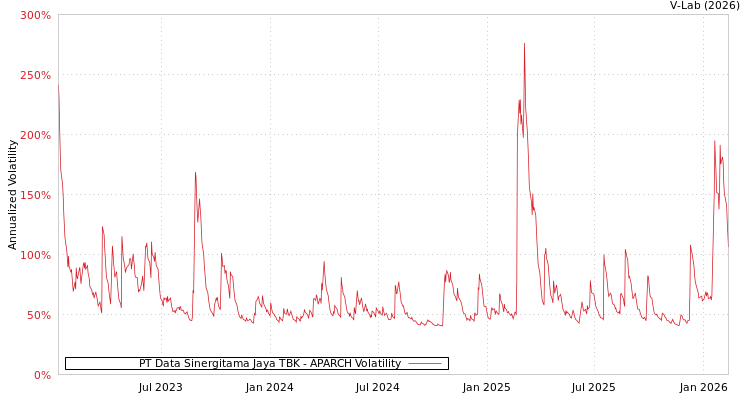 graph of PT Data Sinergitama Jaya TBK APARCH