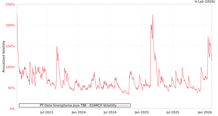 graph of PT Data Sinergitama Jaya TBK EGARCH