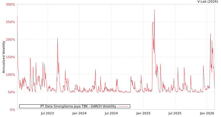 graph of PT Data Sinergitama Jaya TBK GARCH