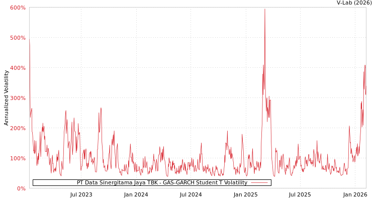 graph of PT Data Sinergitama Jaya TBK GAS-GARCH-T