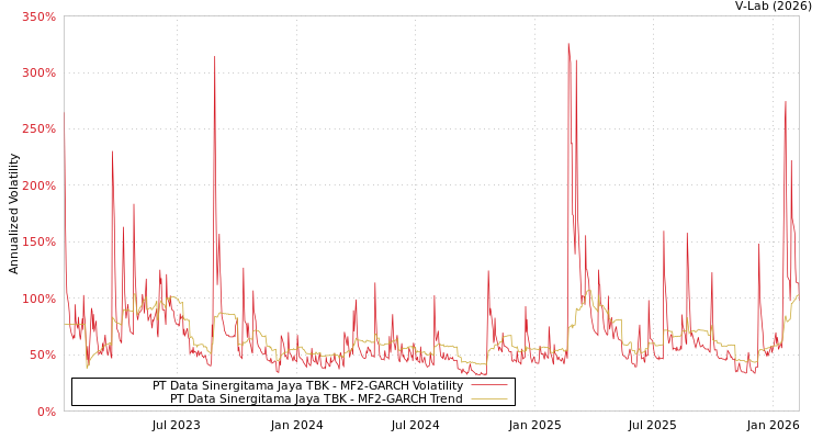 graph of PT Data Sinergitama Jaya TBK MF2-GARCH