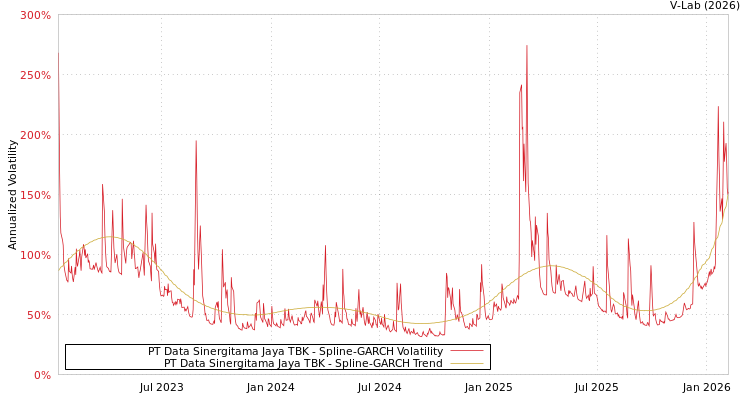graph of PT Data Sinergitama Jaya TBK SGARCH
