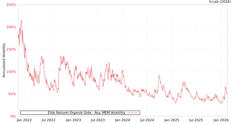 graph of Elite Naturel Organik Gida AMEM