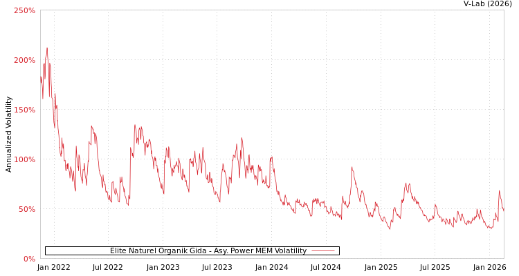 graph of Elite Naturel Organik Gida APMEM