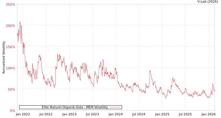 graph of Elite Naturel Organik Gida MEM