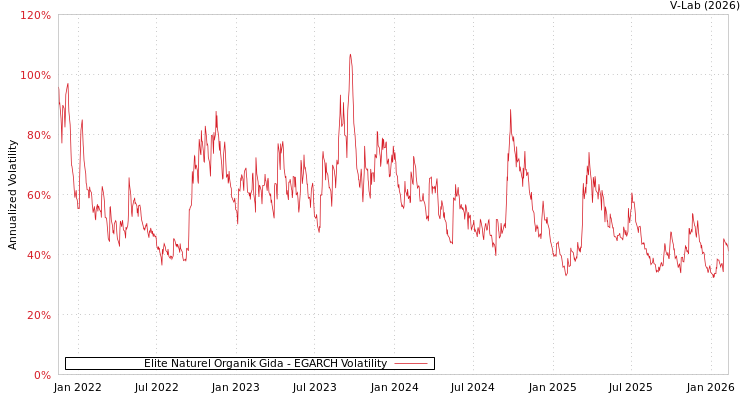 graph of Elite Naturel Organik Gida EGARCH