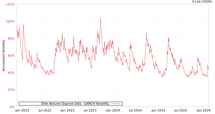 graph of Elite Naturel Organik Gida GARCH