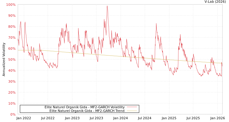 graph of Elite Naturel Organik Gida MF2-GARCH