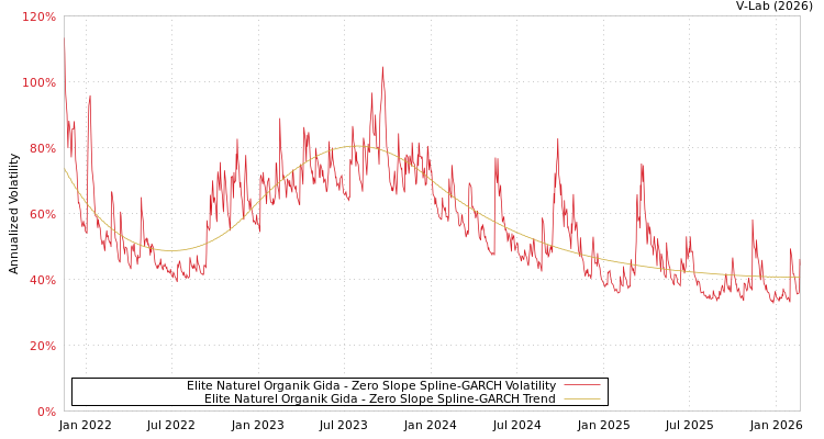graph of Elite Naturel Organik Gida S0GARCH