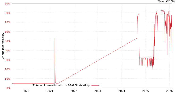 graph of Elitecon International Ltd AGARCH