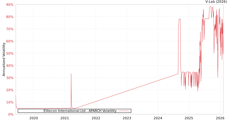 graph of Elitecon International Ltd APARCH