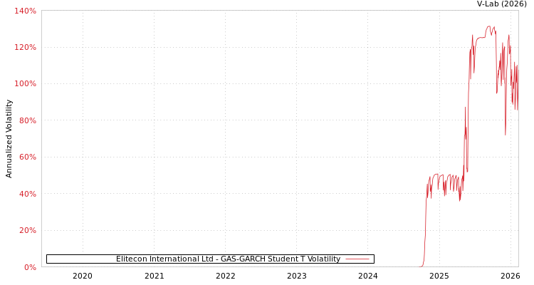 graph of Elitecon International Ltd GAS-GARCH-T
