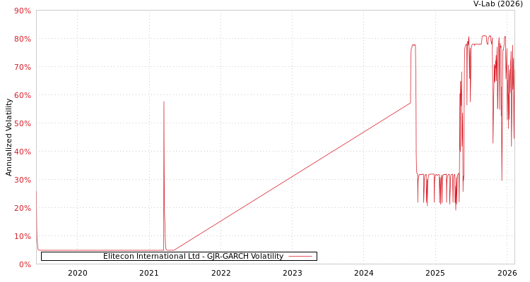 graph of Elitecon International Ltd GJR-GARCH