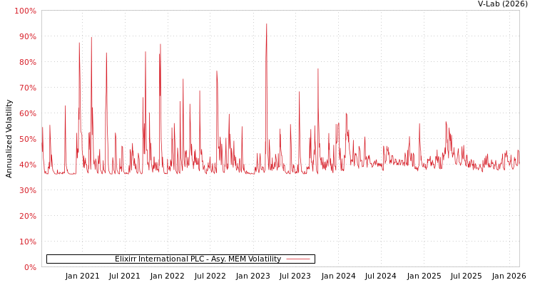 graph of Elixirr International PLC AMEM