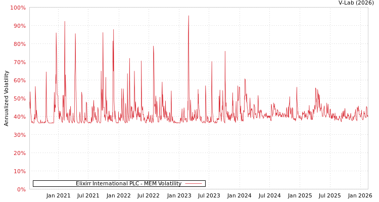 graph of Elixirr International PLC MEM