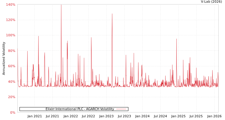 graph of Elixirr International PLC AGARCH