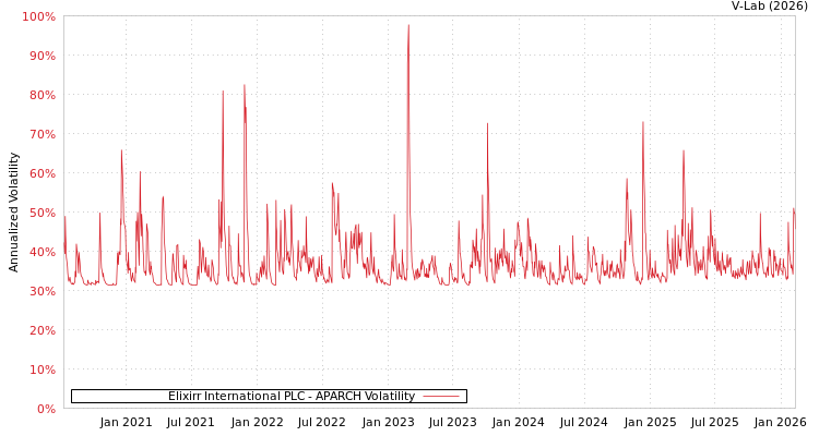 graph of Elixirr International PLC APARCH