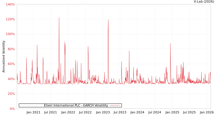 graph of Elixirr International PLC GARCH