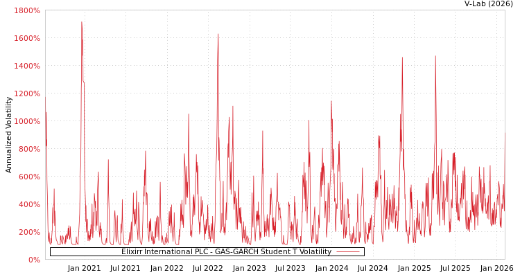 graph of Elixirr International PLC GAS-GARCH-T