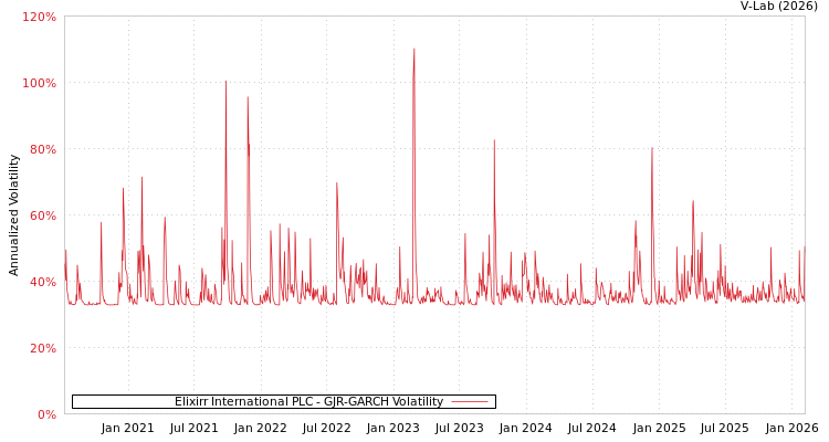 graph of Elixirr International PLC GJR-GARCH