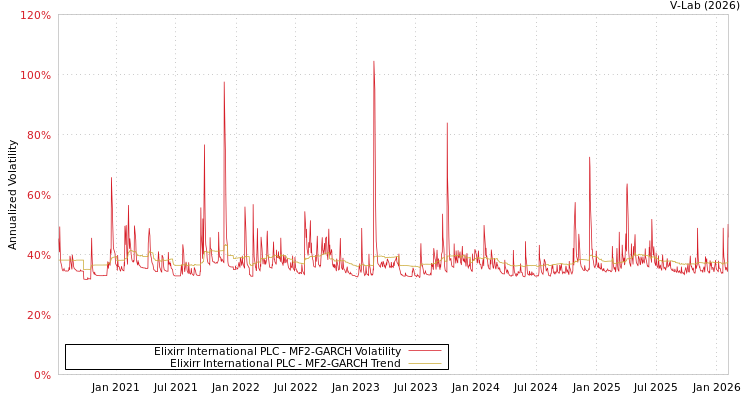 graph of Elixirr International PLC MF2-GARCH