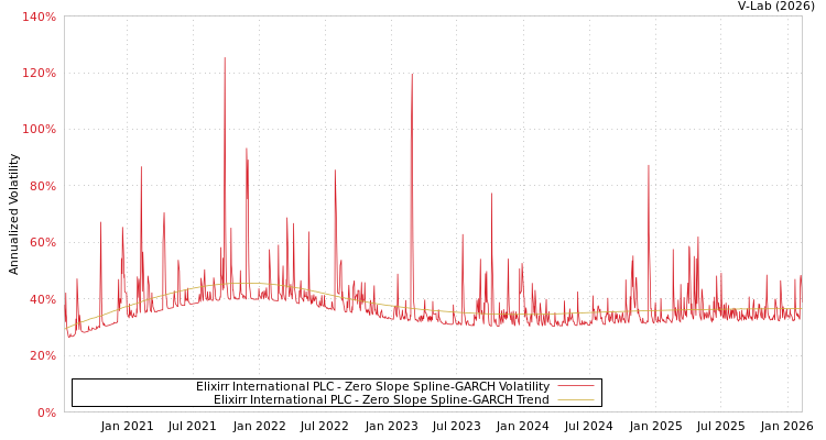 graph of Elixirr International PLC S0GARCH