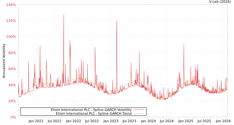 graph of Elixirr International PLC SGARCH
