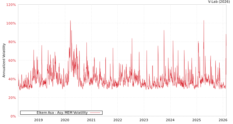 graph of Elkem Asa AMEM