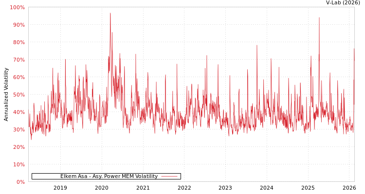graph of Elkem Asa APMEM