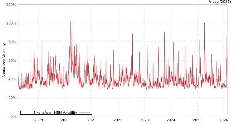 graph of Elkem Asa MEM