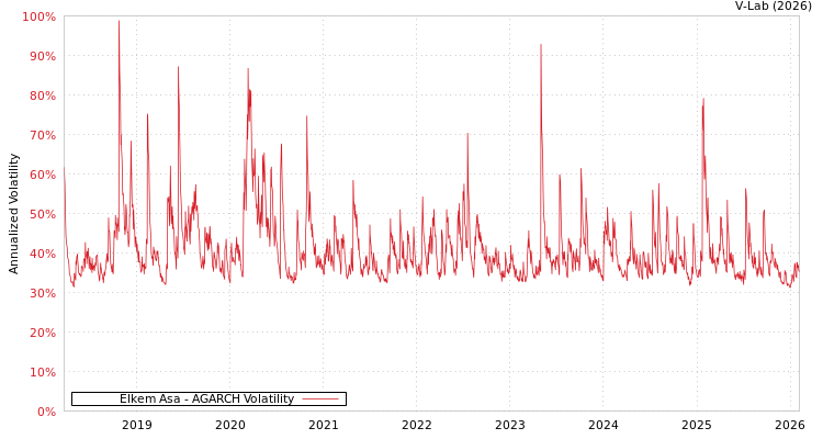graph of Elkem Asa AGARCH