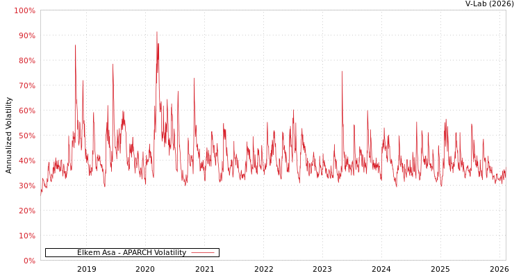 graph of Elkem Asa APARCH