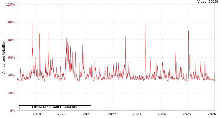 graph of Elkem Asa GARCH