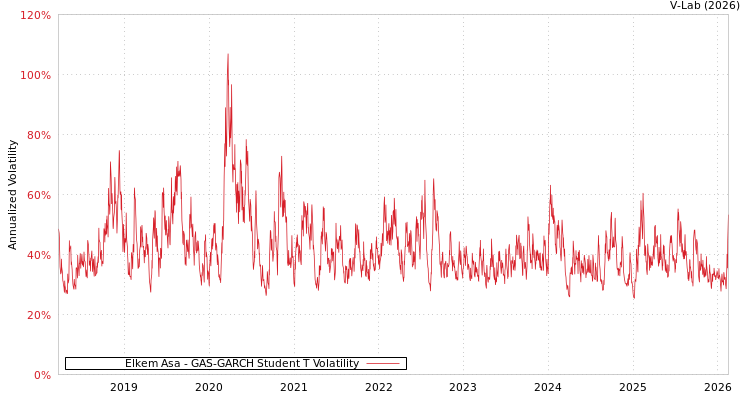 graph of Elkem Asa GAS-GARCH-T