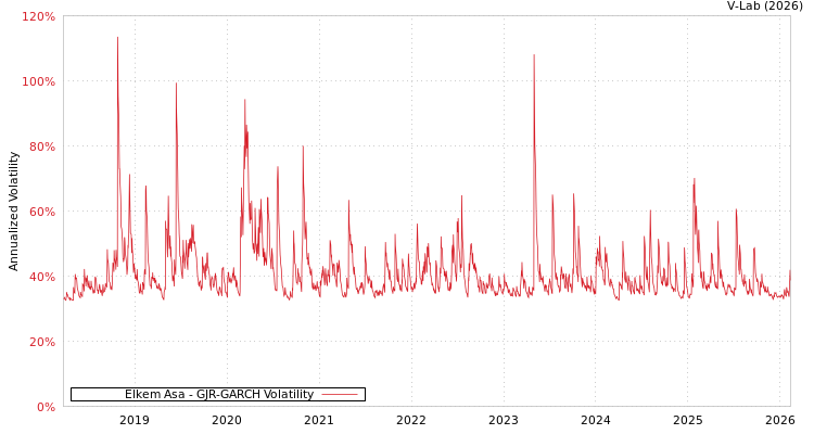 graph of Elkem Asa GJR-GARCH