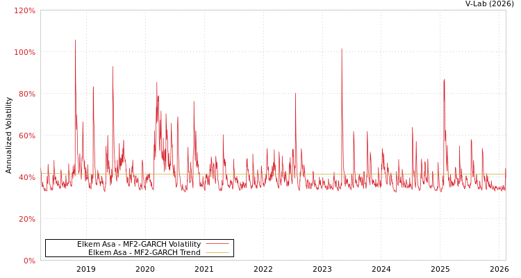 graph of Elkem Asa MF2-GARCH
