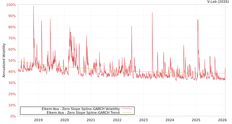 graph of Elkem Asa S0GARCH