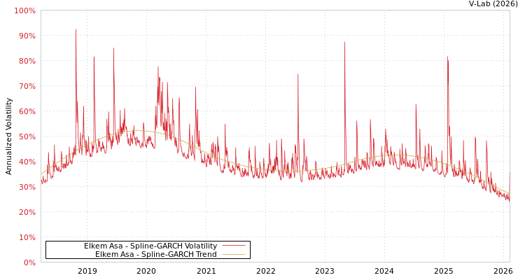 graph of Elkem Asa SGARCH