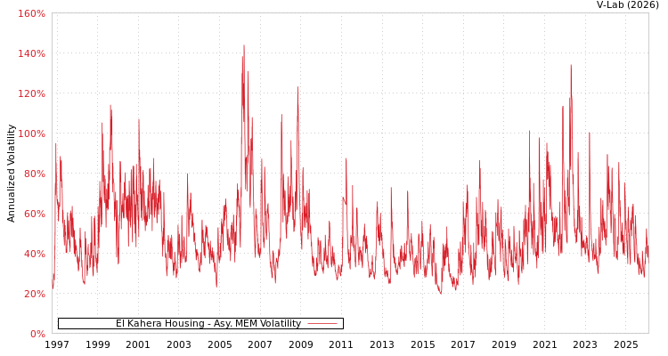graph of El Kahera Housing AMEM