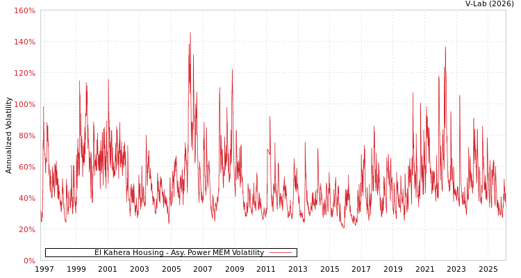 graph of El Kahera Housing APMEM
