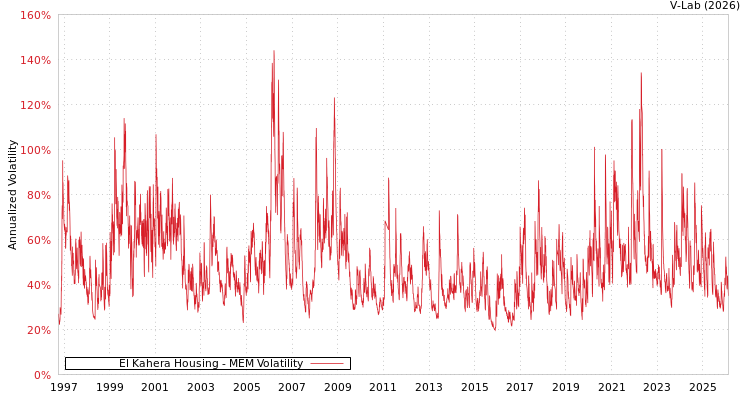 graph of El Kahera Housing MEM