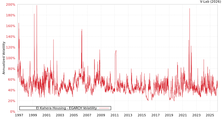 graph of El Kahera Housing EGARCH